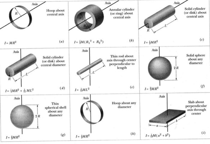 Solved Using the table at the end of this lab writeup, | Chegg.com