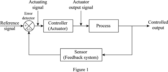 Solved: Chapter 1 Problem 3P Solution | Feedback Control Of Dynamic ...