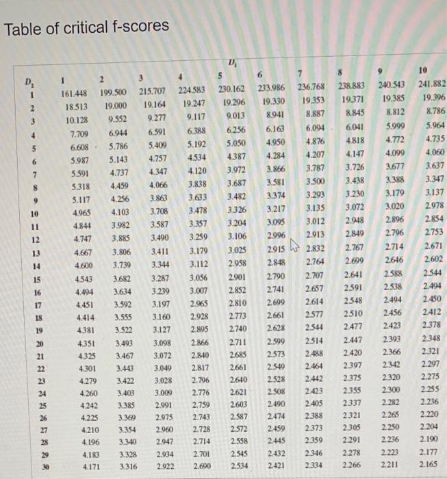 Solved Consider the data in the table collected from four | Chegg.com