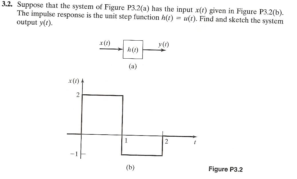 Solved Suppose that the system of Figure P3.2(a) has the | Chegg.com
