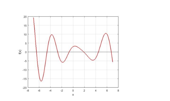 Solved Problem 1 Write a user-defined MATLAB function for | Chegg.com