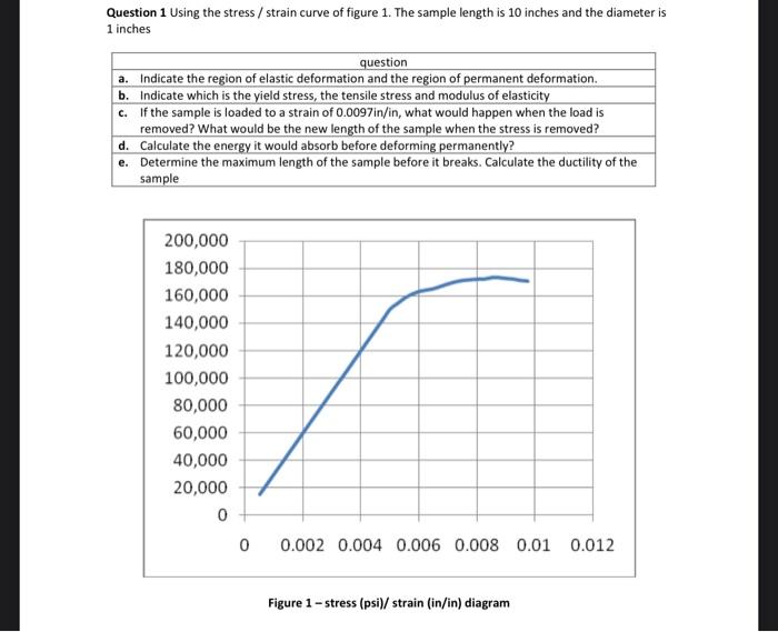 Solved Question 1 Using the stress / strain curve of figure | Chegg.com