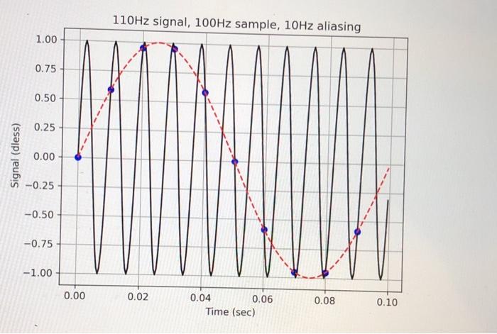 Solved Python Arrays, Plotting, and Aliasing Purpose: The | Chegg.com