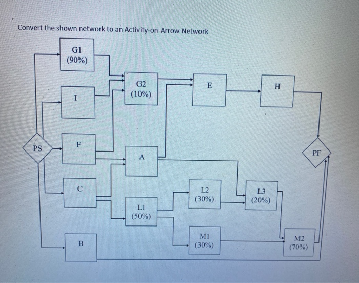Solved Convert the shown network to an Activity-on-Arrow | Chegg.com