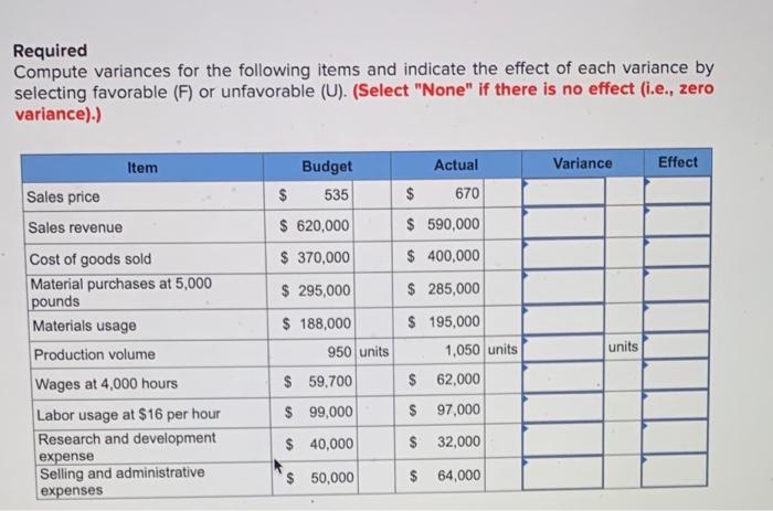 Required
Compute variances for the following items and indicate the effect of each variance by selecting favorable (F) or unf