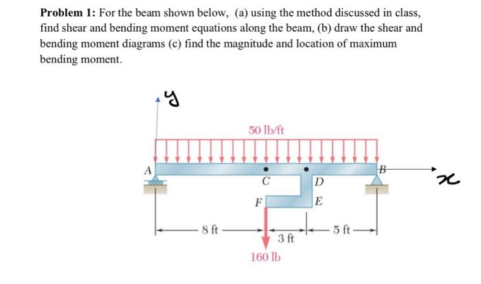 Solved Problem 1: For the beam shown below, (a) using the | Chegg.com