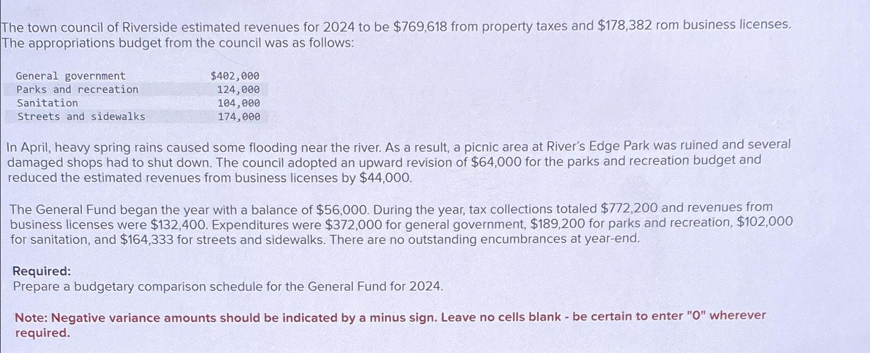 Solved The town council of Riverside estimated revenues for