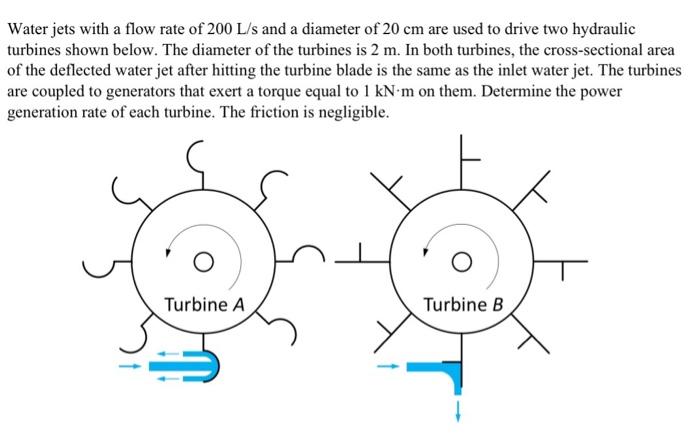 Solved Water jets with a flow rate of 200 L/s and a diameter | Chegg.com