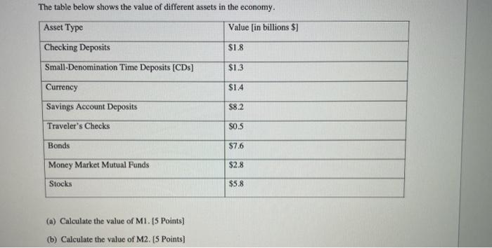 Solved The table below shows the value of different assets | Chegg.com