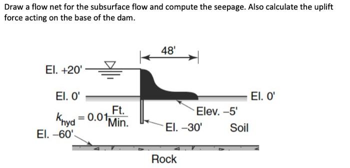 Solved Draw a flow net for the subsurface flow and compute | Chegg.com