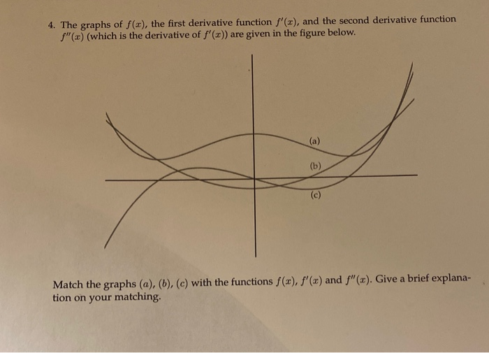 Solved 4. The graphs of f(x), the first derivative function | Chegg.com
