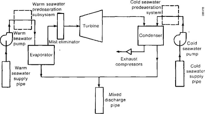 Solved Objective: Optimize the flash chamber pressure in an | Chegg.com