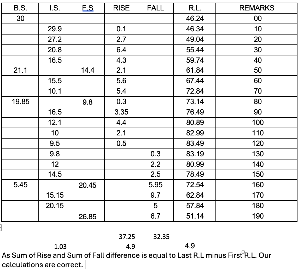 Solved Draw the longsection plot with this data and find the | Chegg.com