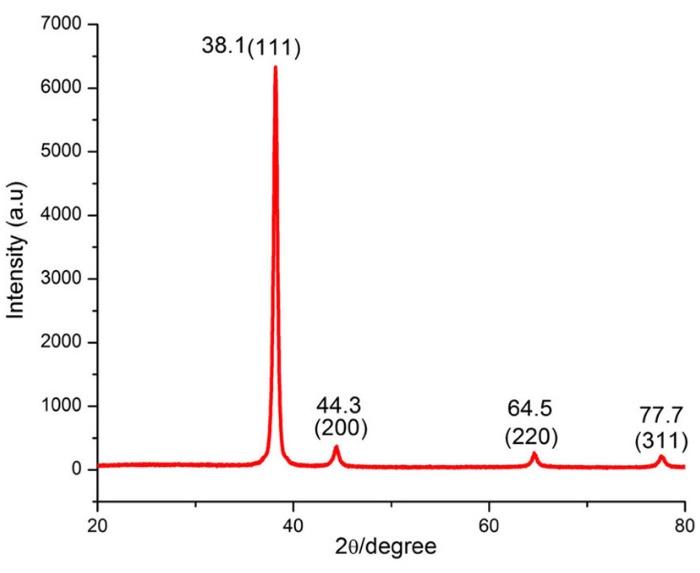 Index the x -ray diffraction pattern for Au given in | Chegg.com