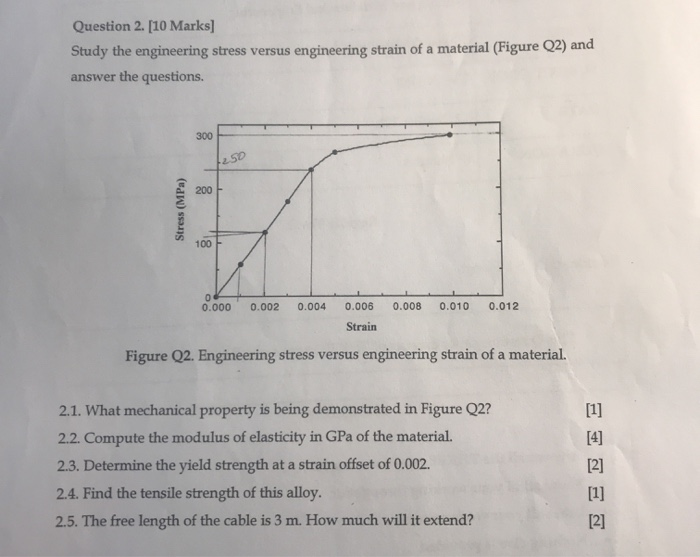 Solved Question 2. [10 Marks] Study the engineering stress | Chegg.com