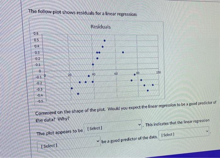 Solved The follow plot shows residuals for a linear | Chegg.com