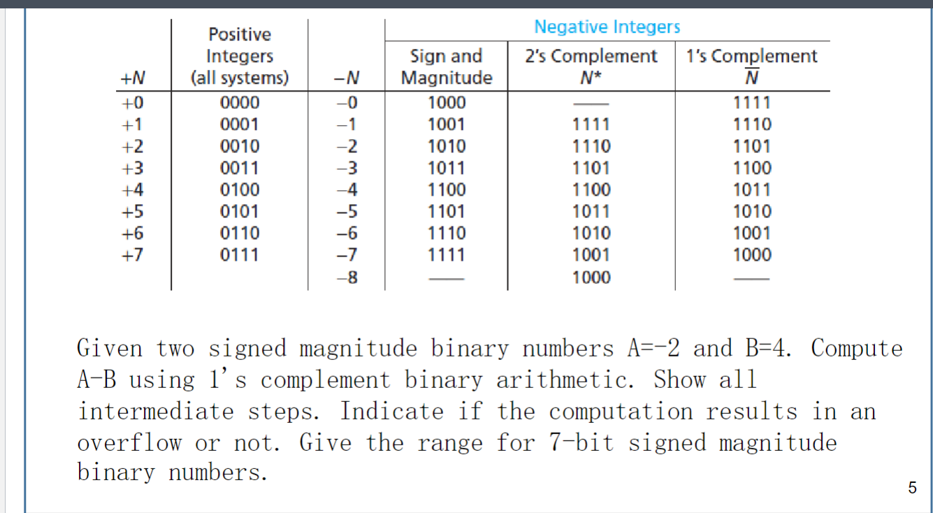 Solved Given two signed magnitude binary numbers A=-2 ﻿and | Chegg.com