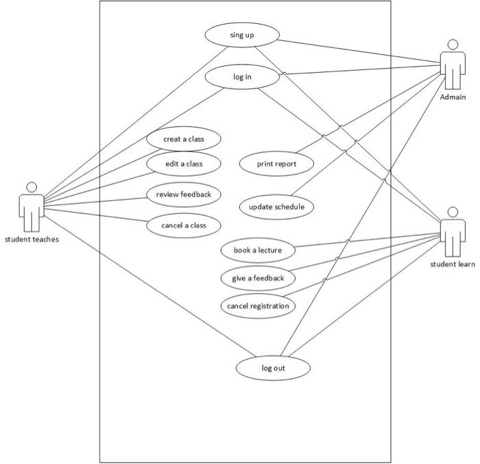 Solved write a detailed explanation for each diagram use | Chegg.com