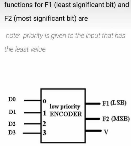 functions for F1 (least significant bit) and F2 (most | Chegg.com