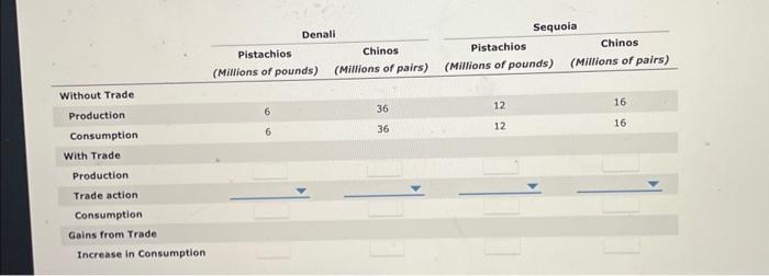 Solved Suppose there exist two imaginary countries, Denall | Chegg.com