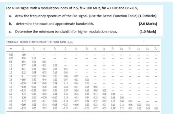 For a FM signal with a modulation index of 2.5, fc = | Chegg.com