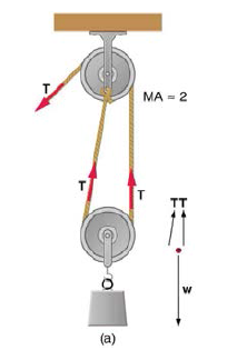 Solved: If you used an ideal pulley of the type shown in Figure 9 ...