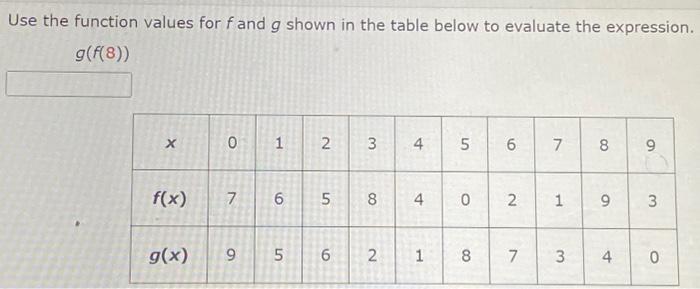 Solved Use the function values for f and g shown in the | Chegg.com