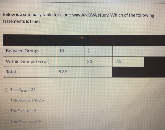 Solved Below is a summary table for a one-way ANOVA study. | Chegg.com