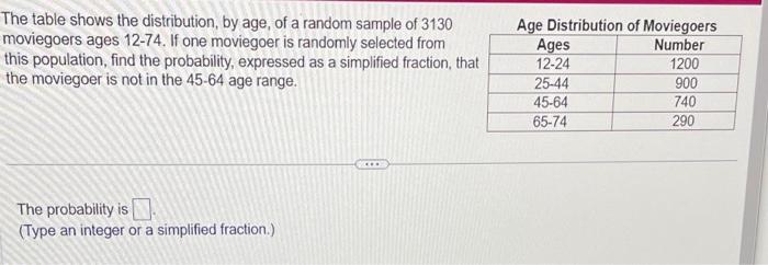 Solved The table shows the distribution, by age, of a random | Chegg.com