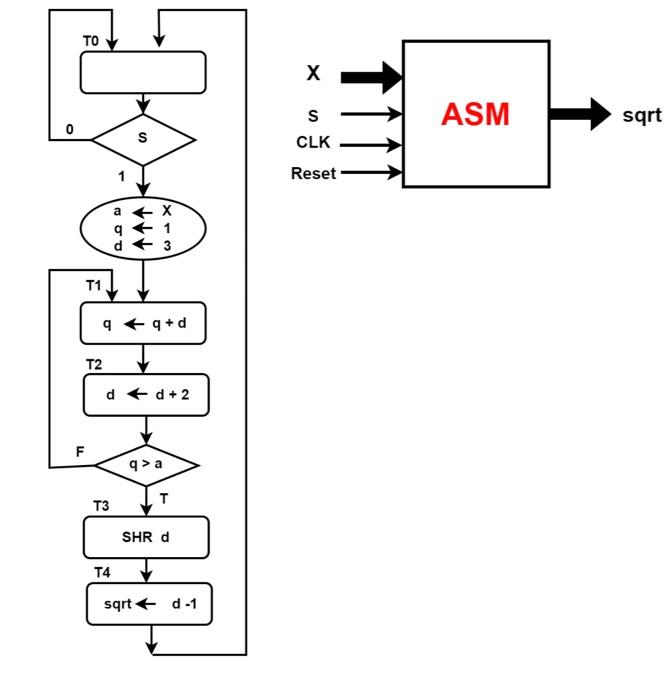 Solved Write A Complete VERILOG Code To Gind The Integer Chegg Com