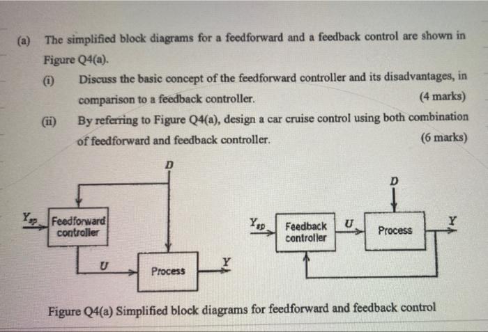 (a) The simplified block diagrams for a feedforward and a feedback control are shown in
Figure Q4(a).
(1) Discuss the basic c