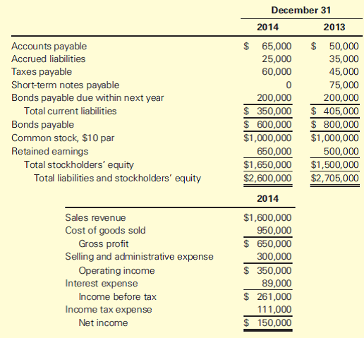 Solved: Solvency Analysis The following information is availabl ...