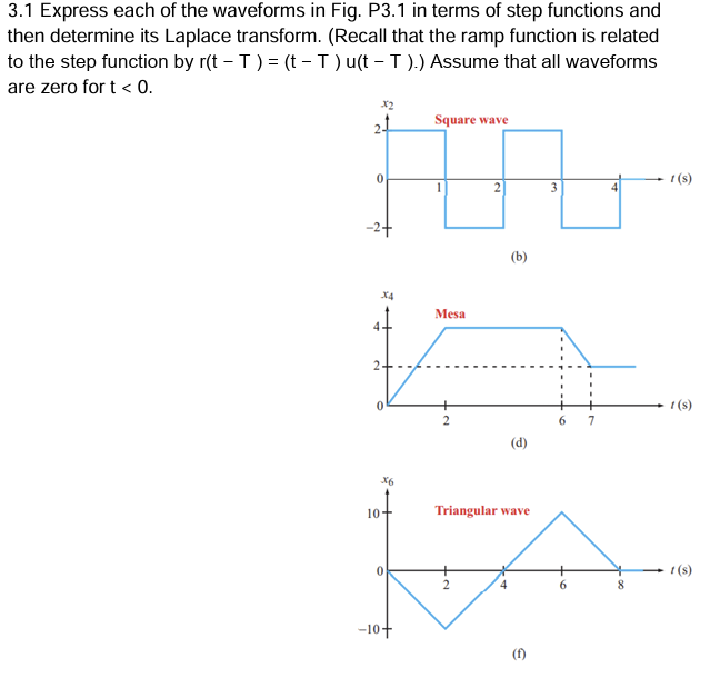 Solved 3.1 ﻿Express each of the waveforms in Fig. P3.1 ﻿in | Chegg.com