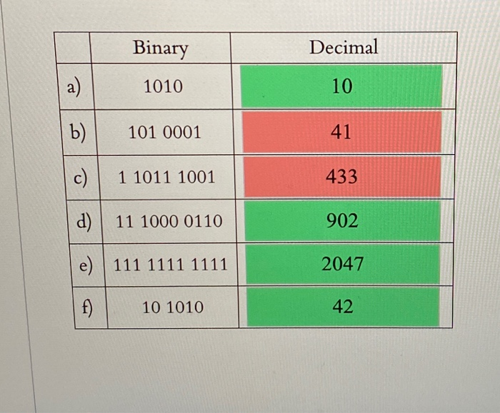 Solved a. Convert 101.012 into decimal b. Convert 1 A16 into