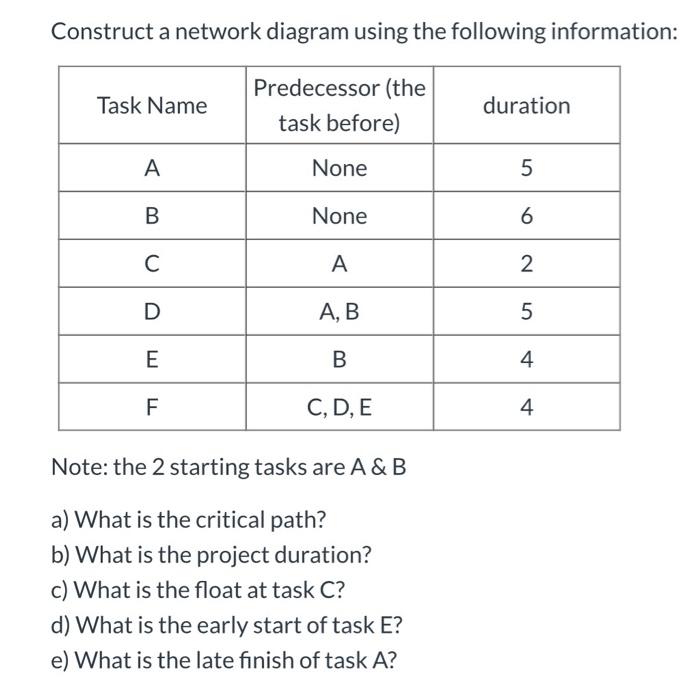 Solved Construct A Network Diagram Using The Following | Chegg.com