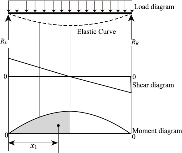 Solved: Chapter 15 Problem 34P Solution | Applied Statics And Strength ...