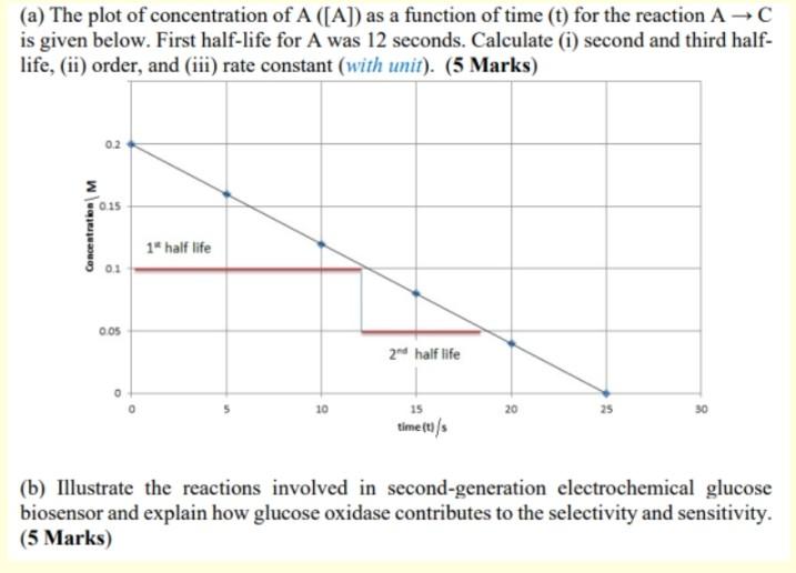 Solved (a) The plot of concentration of A ([A]) as a | Chegg.com