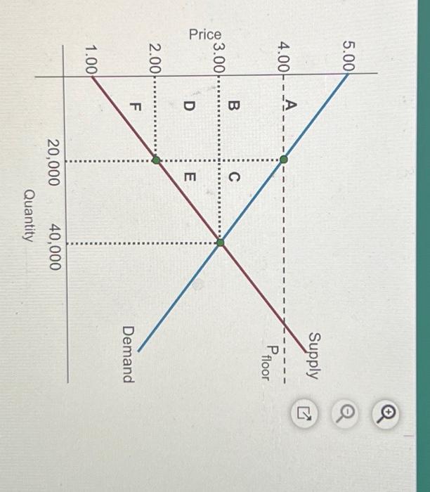 Solved The diagram to the right shows a market in which a | Chegg.com