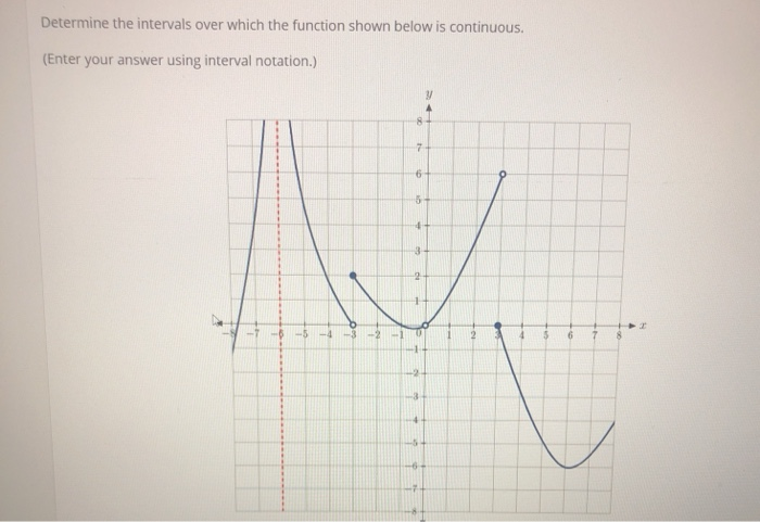 Solved Determine the intervals over which the function shown | Chegg.com