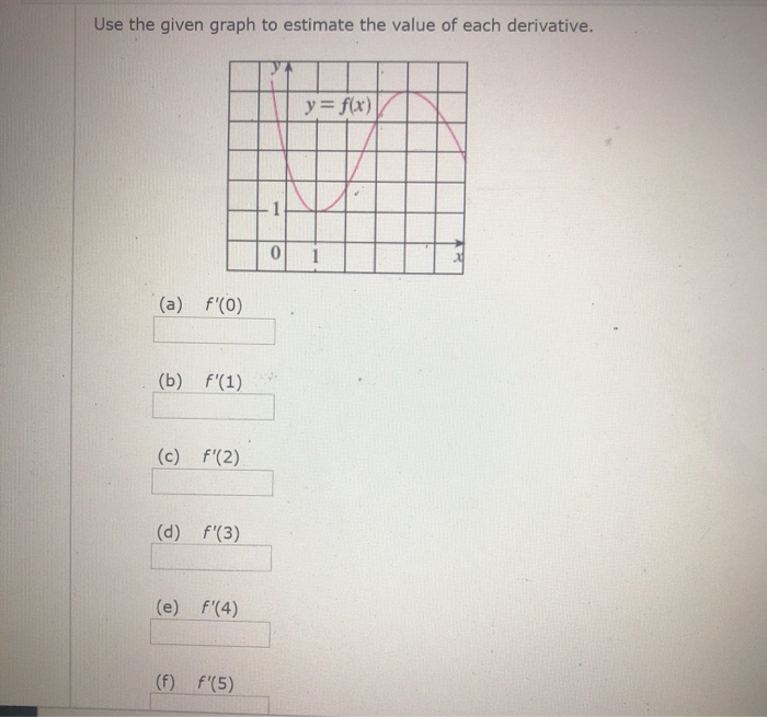 Solved Use the given graph to estimate the value of each | Chegg.com