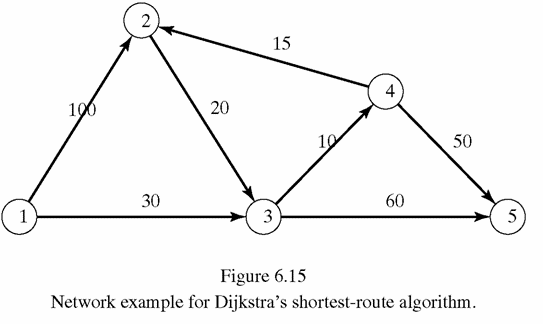 Solved Figure 6.15Network example for Dijkstra's | Chegg.com