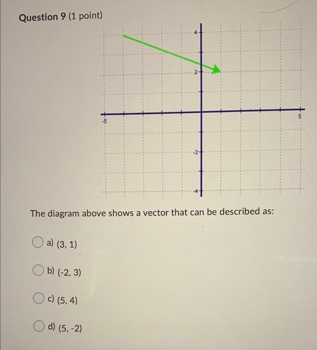 Solved Question 9 (1 point) The diagram above shows a vector | Chegg.com