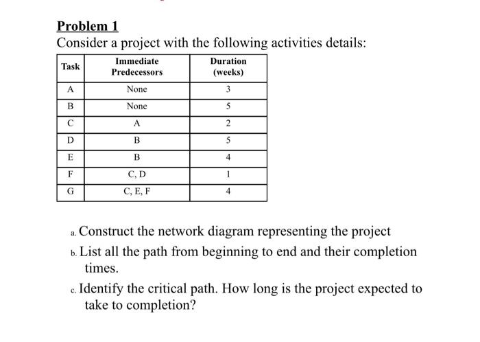 Solved Problem 1 Consider a project with the following | Chegg.com