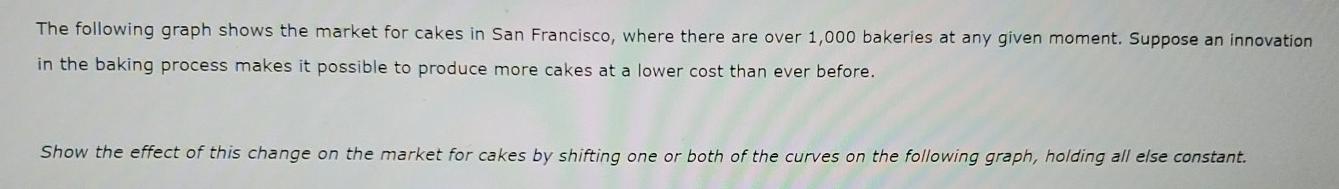 Solved The following graph shows the market for cakes in San | Chegg.com