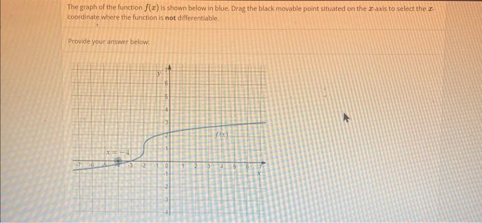 Solved Thegraph of the function f(x) is shown below in blue. | Chegg.com