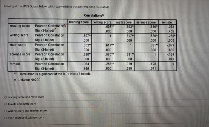 Solved Looking at the SPSS Output below, which two variables | Chegg.com