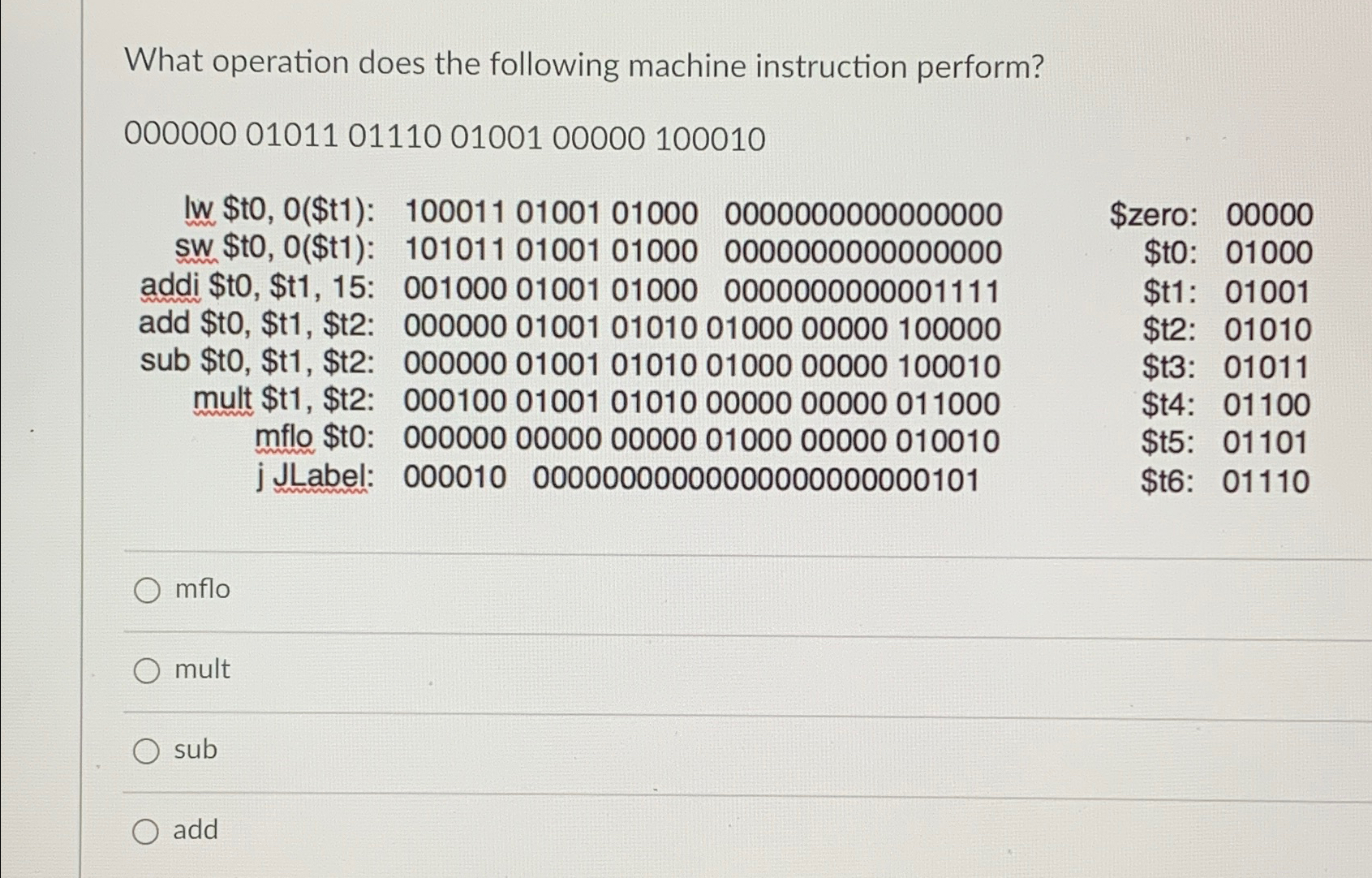 Solved What operation does the following machine instruction | Chegg.com