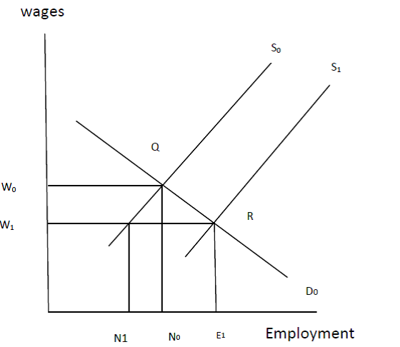 demand and supply and effect on market equilibrium... Solved: Do immigrants reduce the wage of native workers? Do imm ...