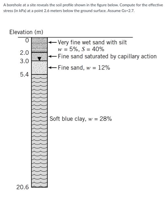 Solved A borehole at a site reveals the soil profile shown | Chegg.com