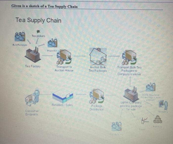 Solved Given is a sketch of a Tea Supply Chain Tea Supply
